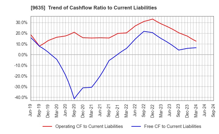 9635 Musashino Kogyo Co.,Ltd.: Trend of Cashflow Ratio to Current Liabilities