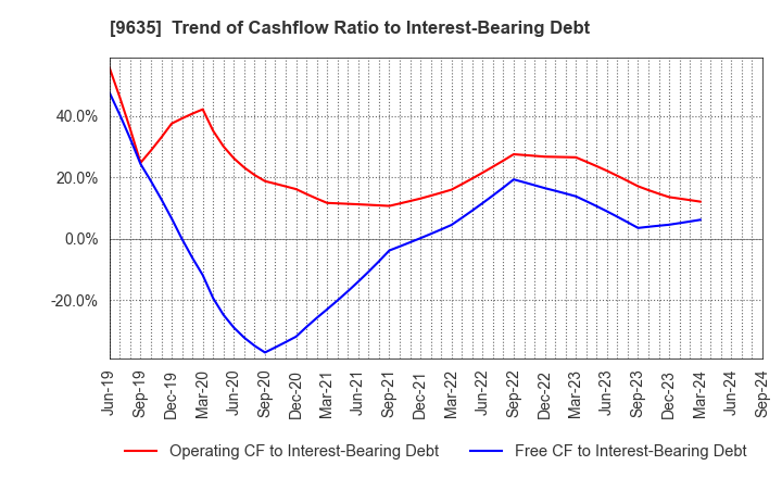 9635 Musashino Kogyo Co.,Ltd.: Trend of Cashflow Ratio to Interest-Bearing Debt