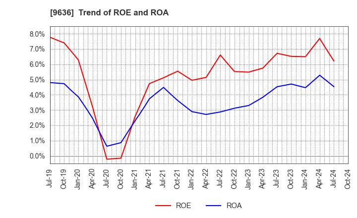 9636 Kin-Ei Corp.: Trend of ROE and ROA