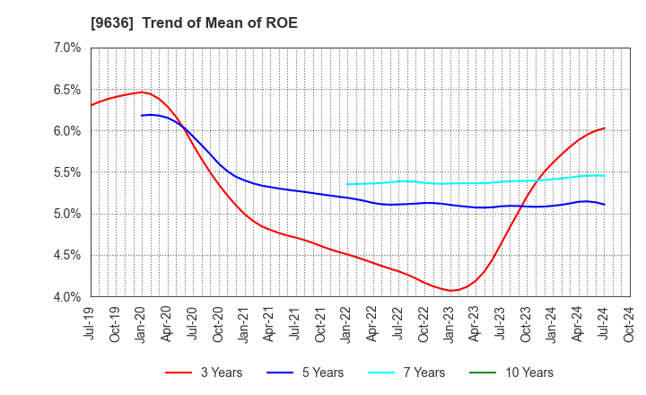 9636 Kin-Ei Corp.: Trend of Mean of ROE