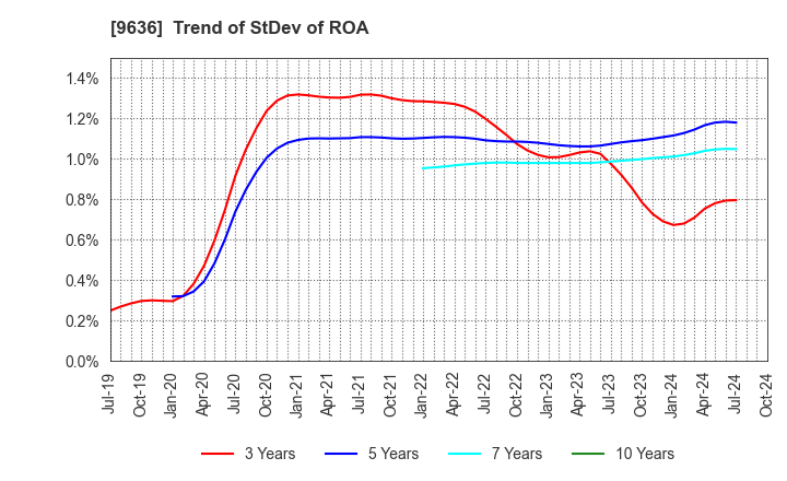 9636 Kin-Ei Corp.: Trend of StDev of ROA