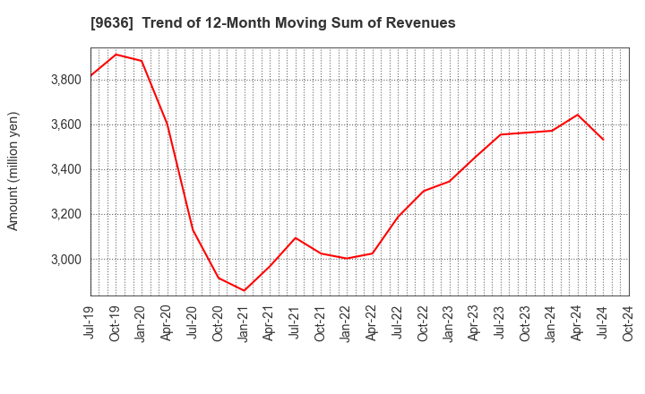 9636 Kin-Ei Corp.: Trend of 12-Month Moving Sum of Revenues