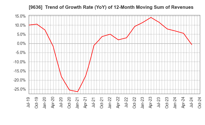 9636 Kin-Ei Corp.: Trend of Growth Rate (YoY) of 12-Month Moving Sum of Revenues