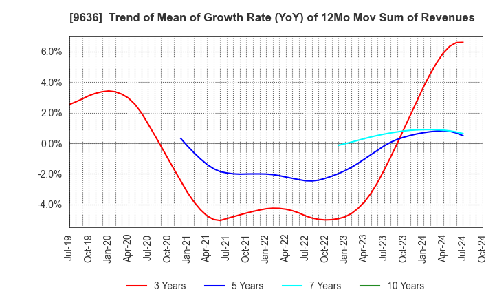 9636 Kin-Ei Corp.: Trend of Mean of Growth Rate (YoY) of 12Mo Mov Sum of Revenues