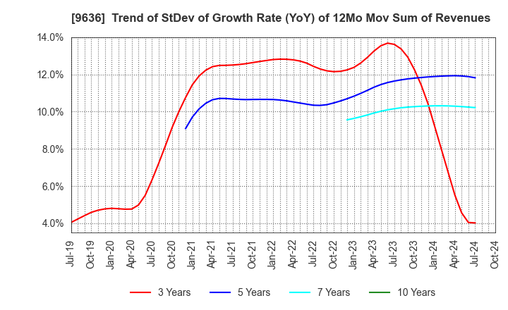 9636 Kin-Ei Corp.: Trend of StDev of Growth Rate (YoY) of 12Mo Mov Sum of Revenues