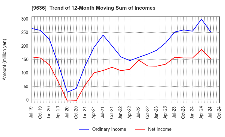 9636 Kin-Ei Corp.: Trend of 12-Month Moving Sum of Incomes