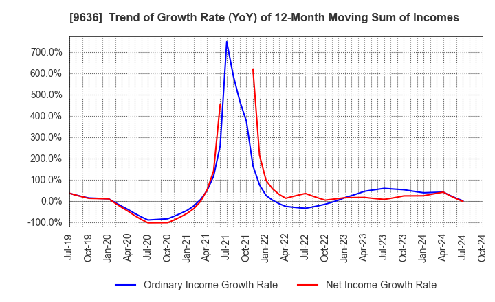 9636 Kin-Ei Corp.: Trend of Growth Rate (YoY) of 12-Month Moving Sum of Incomes