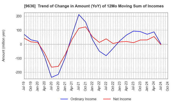 9636 Kin-Ei Corp.: Trend of Change in Amount (YoY) of 12Mo Moving Sum of Incomes