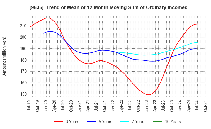 9636 Kin-Ei Corp.: Trend of Mean of 12-Month Moving Sum of Ordinary Incomes