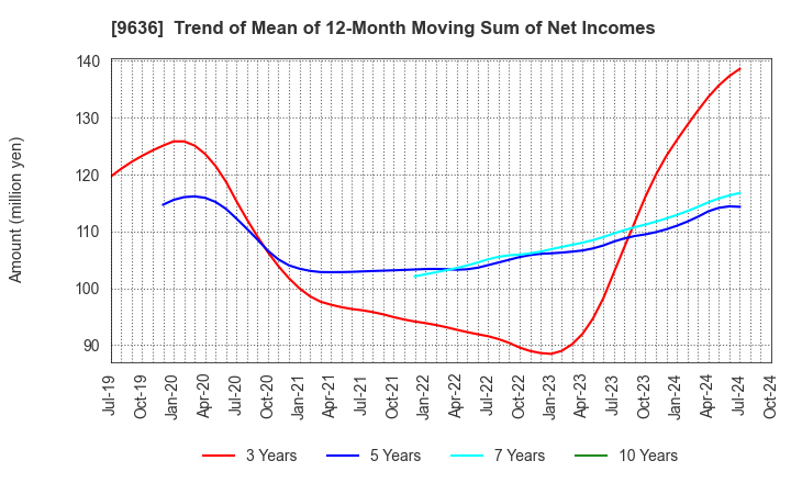 9636 Kin-Ei Corp.: Trend of Mean of 12-Month Moving Sum of Net Incomes