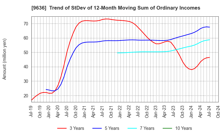 9636 Kin-Ei Corp.: Trend of StDev of 12-Month Moving Sum of Ordinary Incomes