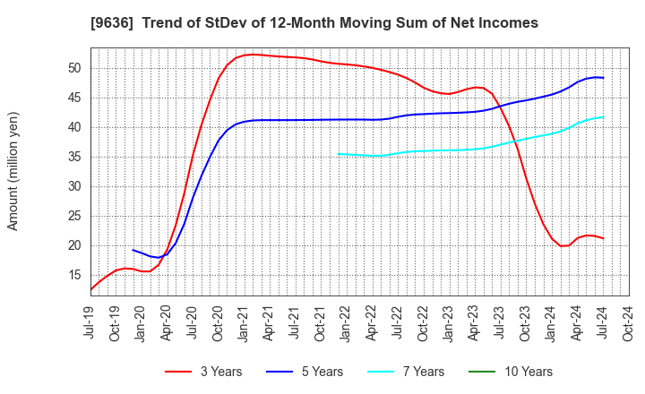 9636 Kin-Ei Corp.: Trend of StDev of 12-Month Moving Sum of Net Incomes