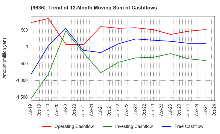 9636 Kin-Ei Corp.: Trend of 12-Month Moving Sum of Cashflows