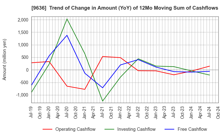 9636 Kin-Ei Corp.: Trend of Change in Amount (YoY) of 12Mo Moving Sum of Cashflows