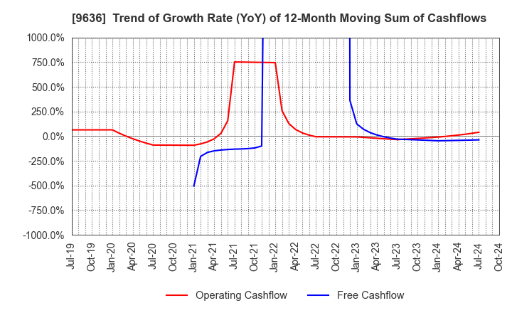 9636 Kin-Ei Corp.: Trend of Growth Rate (YoY) of 12-Month Moving Sum of Cashflows