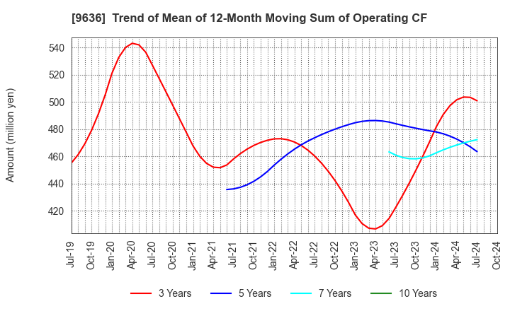 9636 Kin-Ei Corp.: Trend of Mean of 12-Month Moving Sum of Operating CF