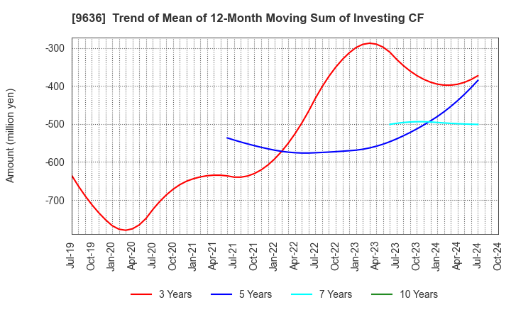 9636 Kin-Ei Corp.: Trend of Mean of 12-Month Moving Sum of Investing CF