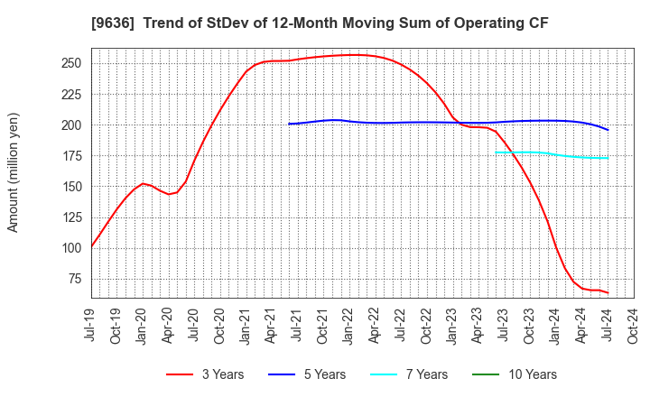 9636 Kin-Ei Corp.: Trend of StDev of 12-Month Moving Sum of Operating CF