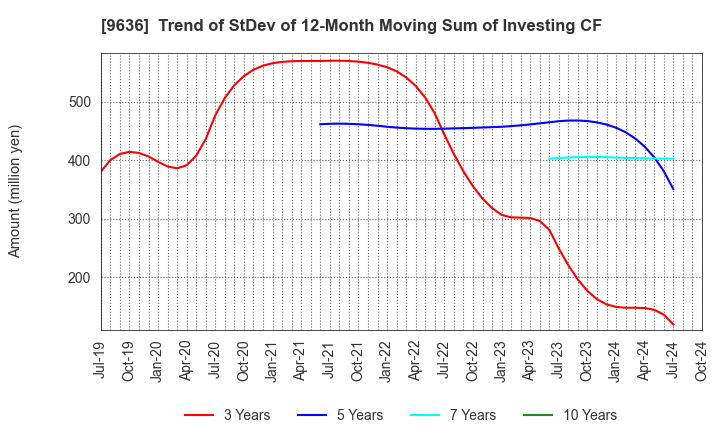 9636 Kin-Ei Corp.: Trend of StDev of 12-Month Moving Sum of Investing CF