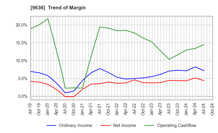 9636 Kin-Ei Corp.: Trend of Margin