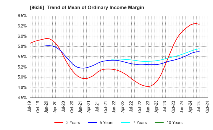 9636 Kin-Ei Corp.: Trend of Mean of Ordinary Income Margin