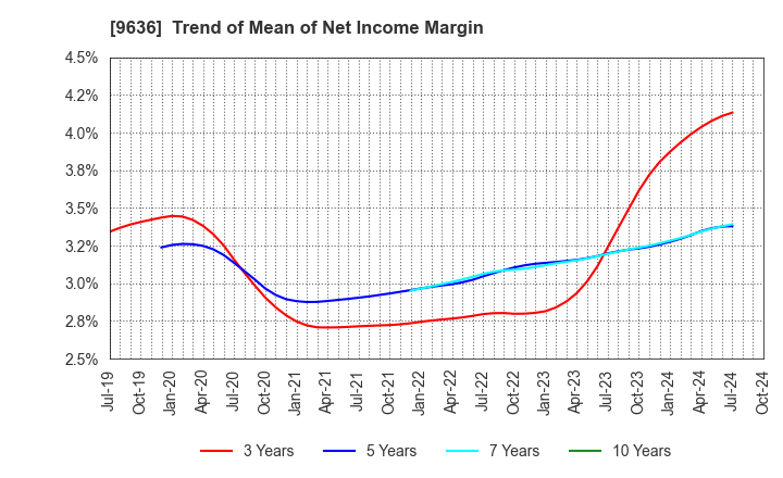 9636 Kin-Ei Corp.: Trend of Mean of Net Income Margin