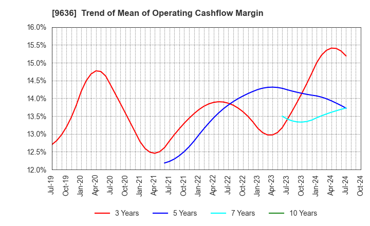 9636 Kin-Ei Corp.: Trend of Mean of Operating Cashflow Margin