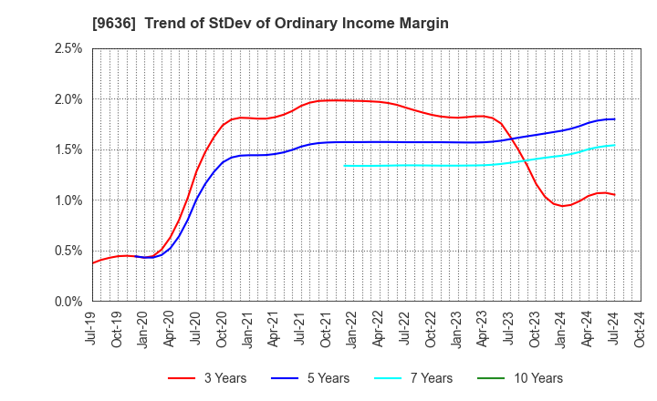 9636 Kin-Ei Corp.: Trend of StDev of Ordinary Income Margin