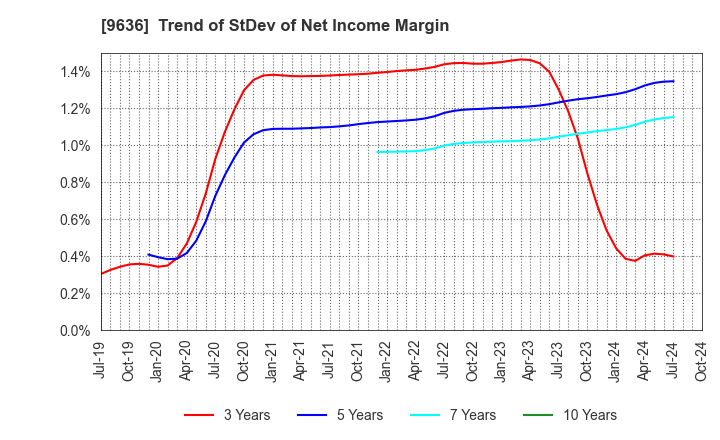 9636 Kin-Ei Corp.: Trend of StDev of Net Income Margin