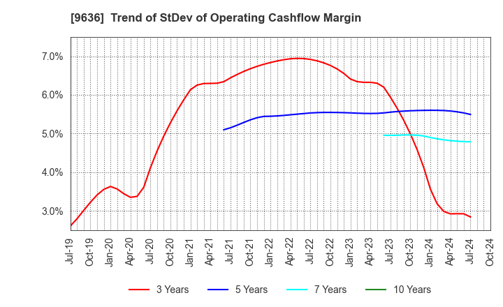 9636 Kin-Ei Corp.: Trend of StDev of Operating Cashflow Margin