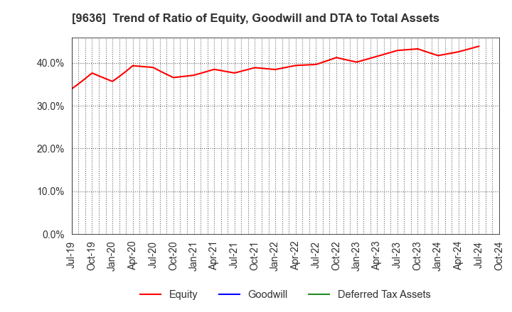 9636 Kin-Ei Corp.: Trend of Ratio of Equity, Goodwill and DTA to Total Assets