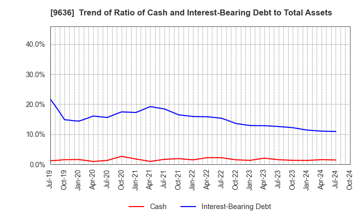 9636 Kin-Ei Corp.: Trend of Ratio of Cash and Interest-Bearing Debt to Total Assets