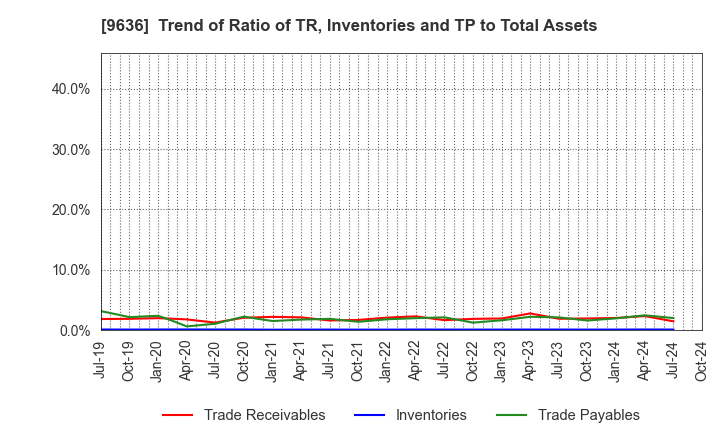 9636 Kin-Ei Corp.: Trend of Ratio of TR, Inventories and TP to Total Assets