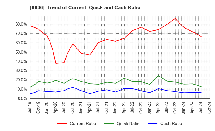 9636 Kin-Ei Corp.: Trend of Current, Quick and Cash Ratio