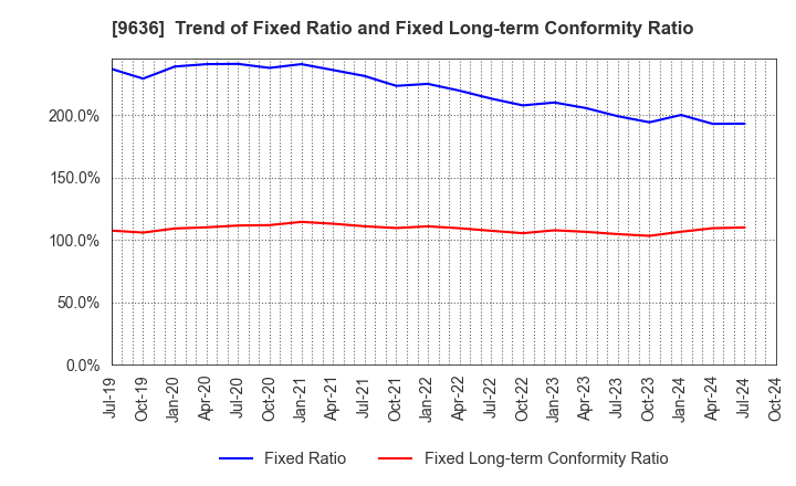 9636 Kin-Ei Corp.: Trend of Fixed Ratio and Fixed Long-term Conformity Ratio