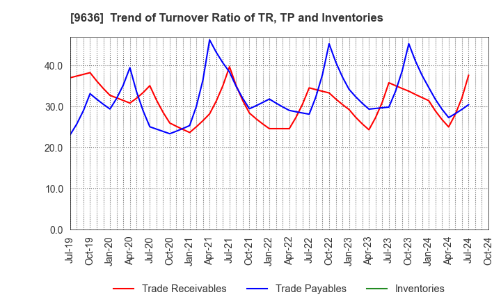 9636 Kin-Ei Corp.: Trend of Turnover Ratio of TR, TP and Inventories