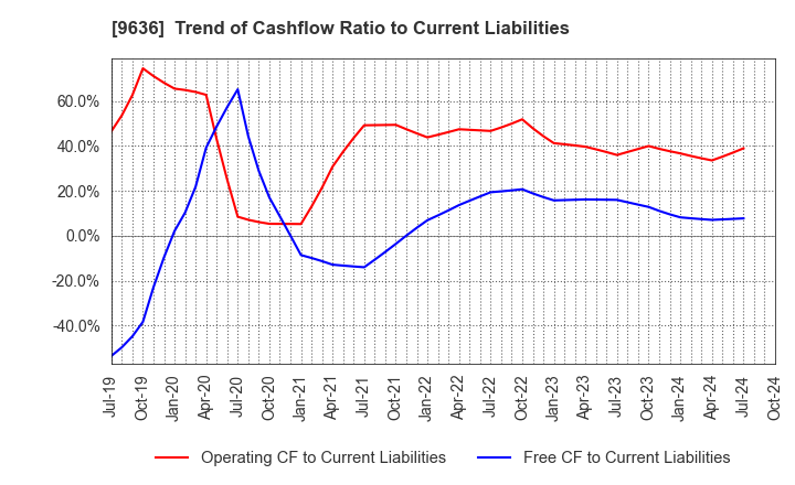 9636 Kin-Ei Corp.: Trend of Cashflow Ratio to Current Liabilities