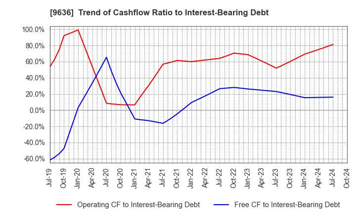 9636 Kin-Ei Corp.: Trend of Cashflow Ratio to Interest-Bearing Debt