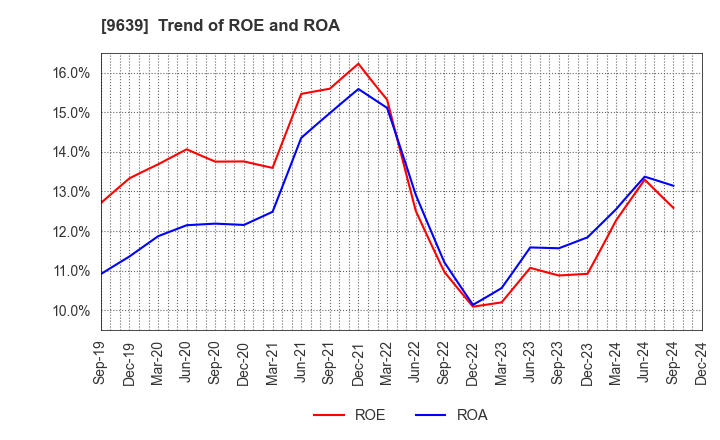 9639 SANKYO FRONTIER CO.,LTD: Trend of ROE and ROA