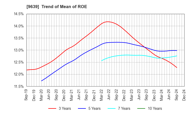 9639 SANKYO FRONTIER CO.,LTD: Trend of Mean of ROE