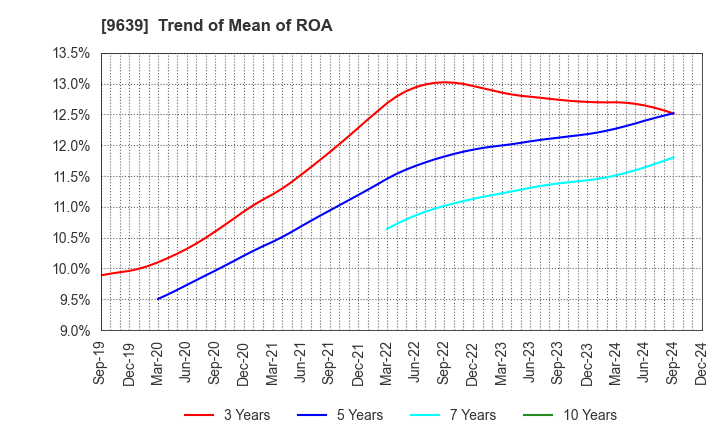 9639 SANKYO FRONTIER CO.,LTD: Trend of Mean of ROA