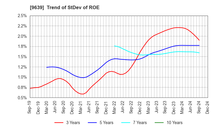 9639 SANKYO FRONTIER CO.,LTD: Trend of StDev of ROE