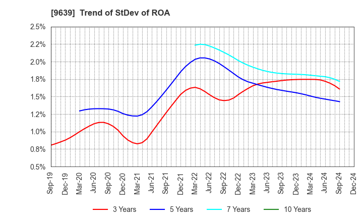 9639 SANKYO FRONTIER CO.,LTD: Trend of StDev of ROA