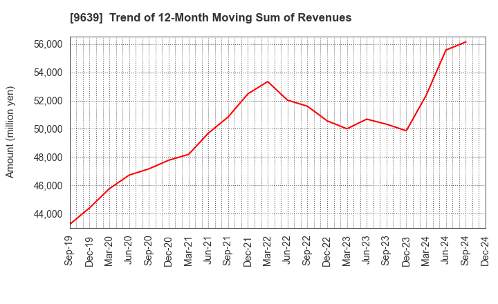 9639 SANKYO FRONTIER CO.,LTD: Trend of 12-Month Moving Sum of Revenues