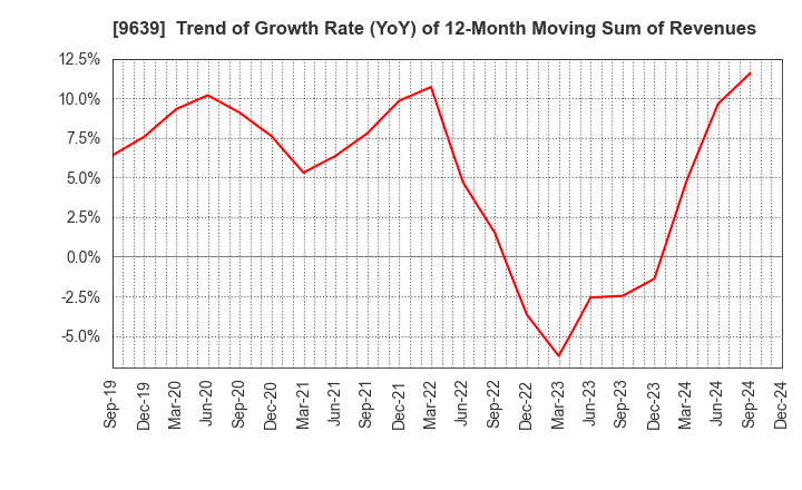 9639 SANKYO FRONTIER CO.,LTD: Trend of Growth Rate (YoY) of 12-Month Moving Sum of Revenues