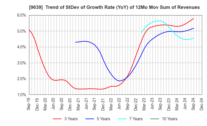 9639 SANKYO FRONTIER CO.,LTD: Trend of StDev of Growth Rate (YoY) of 12Mo Mov Sum of Revenues