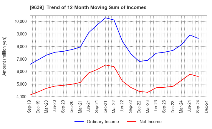 9639 SANKYO FRONTIER CO.,LTD: Trend of 12-Month Moving Sum of Incomes