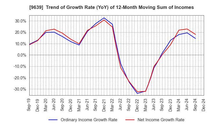 9639 SANKYO FRONTIER CO.,LTD: Trend of Growth Rate (YoY) of 12-Month Moving Sum of Incomes