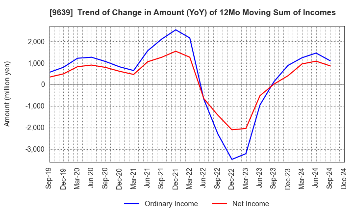 9639 SANKYO FRONTIER CO.,LTD: Trend of Change in Amount (YoY) of 12Mo Moving Sum of Incomes