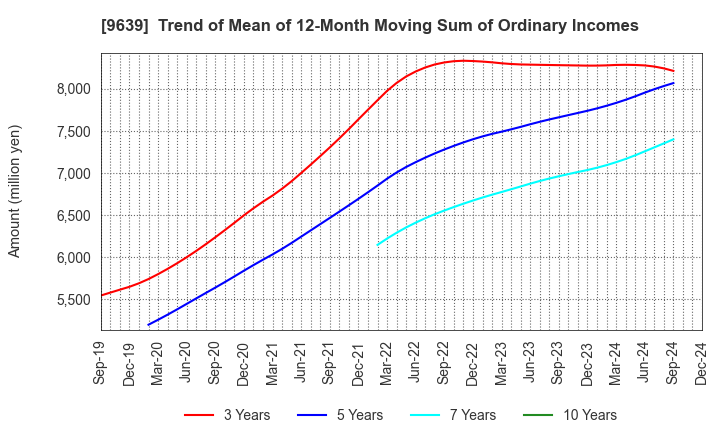 9639 SANKYO FRONTIER CO.,LTD: Trend of Mean of 12-Month Moving Sum of Ordinary Incomes